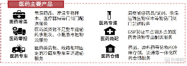 顺丰医药物流业务快速发展，冷运网络覆盖104城寻求新增长点