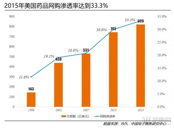 医药电商2.0时代：从单一销售到全产业链生态构建模式分析