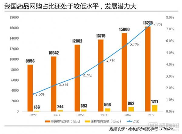 医药电商2.0时代：从单一销售到全产业链生态构建模式分析