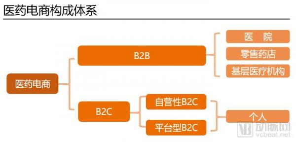 医药电商2.0时代：从单一销售到全产业链生态构建模式分析
