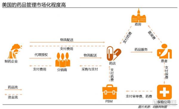 医药电商2.0时代：从单一销售到全产业链生态构建模式分析