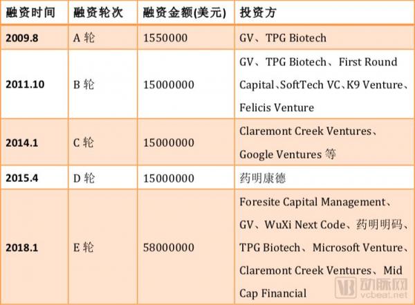 基因数据存储分析平台DNAnexus获5800万美元融资，云服务助力精准医疗发展