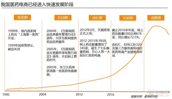 医药电商2.0时代：从单一销售到全产业链生态构建模式分析