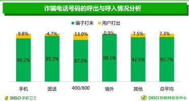 七成以上诈骗电话系用户主动拨打，防范意识亟待提升