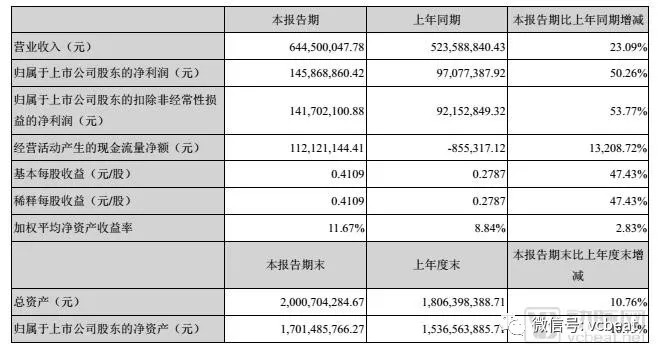 贝瑞基因2018上半年业绩增长,全产业链布局战略解读 贝瑞基因2018上半年业绩增长,全产业链布局战略解读