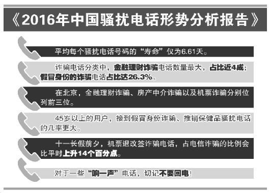 2016年中国骚扰电话形势分析：日均9000万骚扰电话威胁用户安全