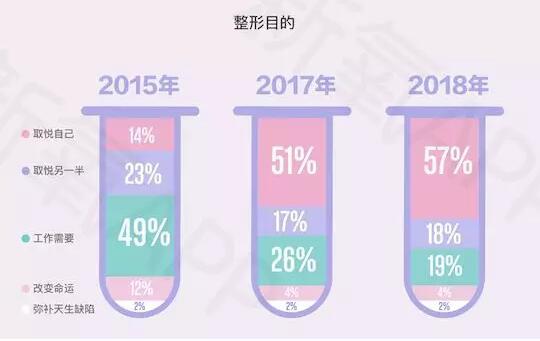 2018医美行业白皮书:90后00后主导消费,未来市场潜力巨大 2018医美行业白皮书:90后00后主导消费,未来市场潜力巨大