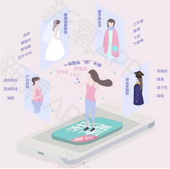 2018医美行业白皮书:90后00后主导消费,未来市场潜力巨大 2018医美行业白皮书:90后00后主导消费,未来市场潜力巨大