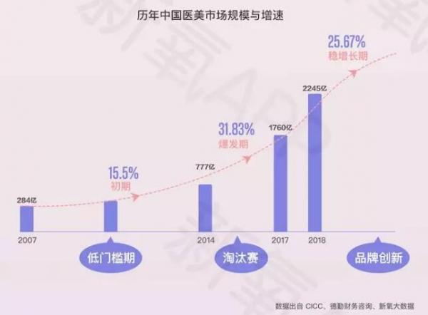 2018医美行业白皮书:90后00后主导消费,未来市场潜力巨大 2018医美行业白皮书:90后00后主导消费,未来市场潜力巨大
