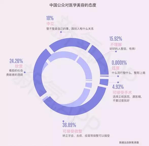 2018医美行业白皮书:90后00后主导消费,未来市场潜力巨大 2018医美行业白皮书:90后00后主导消费,未来市场潜力巨大