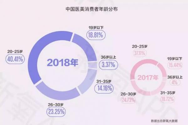 2018医美行业白皮书:90后00后主导消费,未来市场潜力巨大 2018医美行业白皮书:90后00后主导消费,未来市场潜力巨大