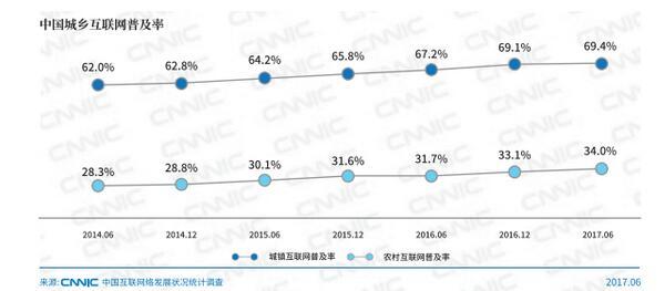 CNNIC:农村网民规模突破2亿 农村互联网市场潜力大 CNNIC:农村网民规模突破2亿 农村互联网市场潜力大