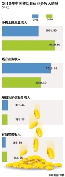 中国移动净利回升业务转型成流量主战场