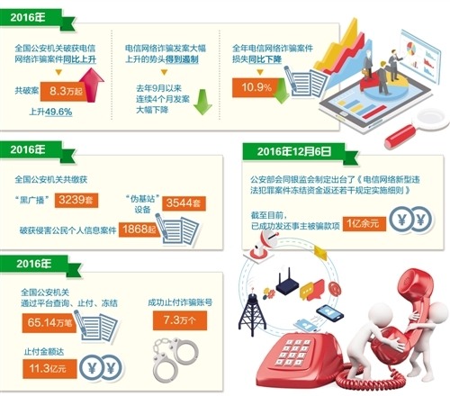 电信诈骗持续高发 多部门联动构筑防范网络