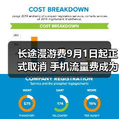 取消长途漫游费助力用户体验升级与行业转型