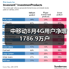 中国移动4G用户增长放缓 3G用户流失加剧