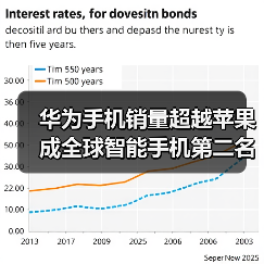 华为智能手机市场份额飙升超越苹果荣登第二