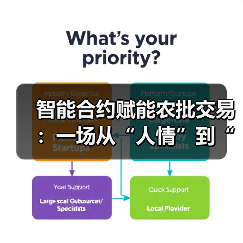 区块链智能合约重构农批交易信用体系