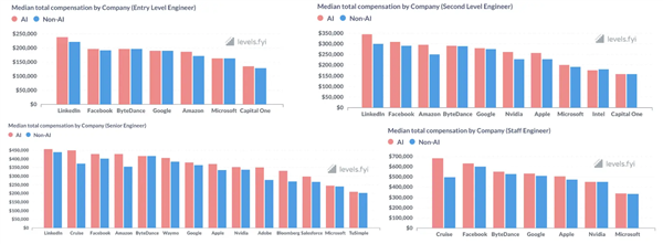 AI工程师薪酬超非AI工程师,差距显著 AI工程师薪酬超非AI工程师,差距显著