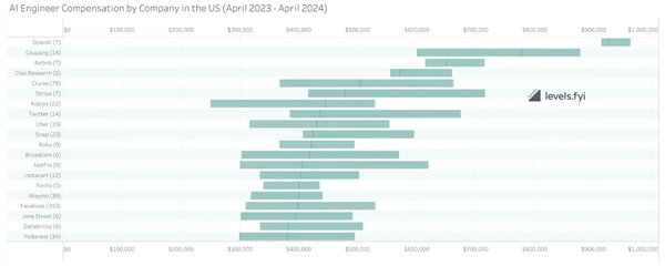 AI工程师薪酬超非AI工程师,差距显著 AI工程师薪酬超非AI工程师,差距显著
