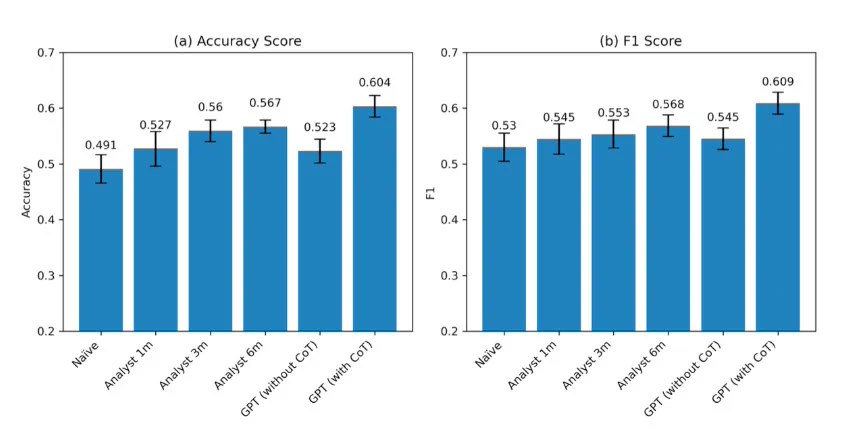 GPT-4财务预测胜过人类专家 研究揭示AI优势 GPT-4财务预测胜过人类专家 研究揭示AI优势