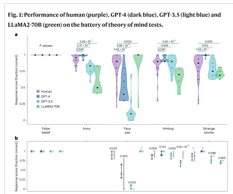 GPT-4心智理论测试表现与人类相当甚至超越 GPT-4心智理论测试表现与人类相当甚至超越