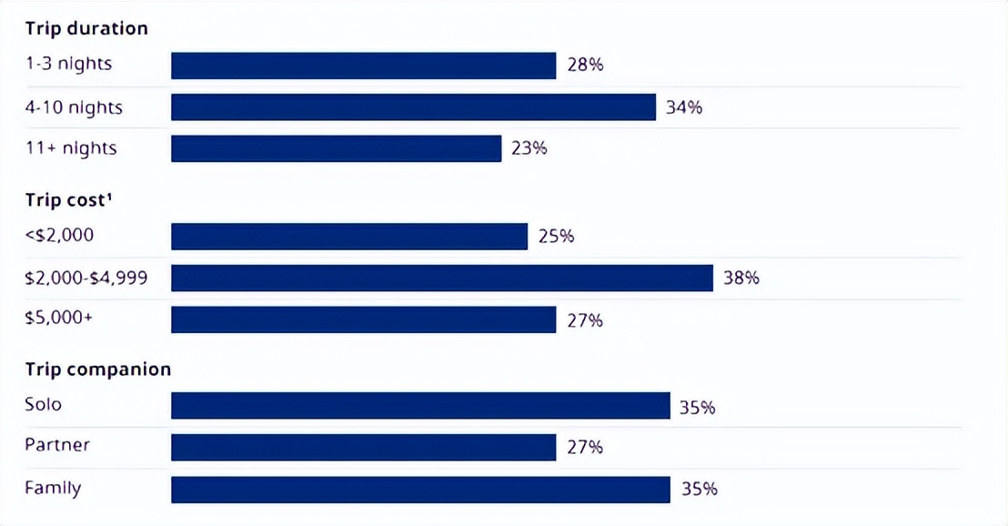 生成式AI重塑旅游行业 用户满意度超七成