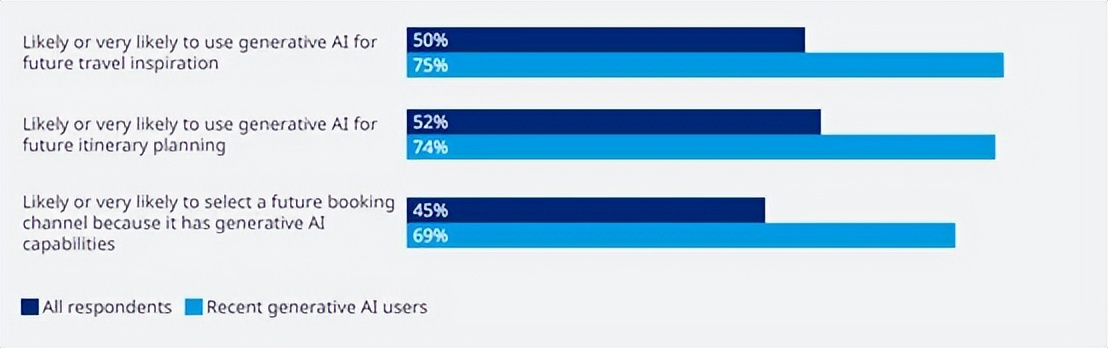 生成式AI重塑旅游行业 用户满意度超七成