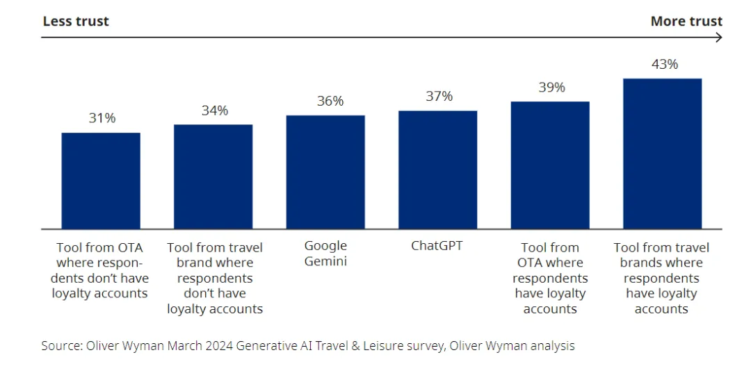 生成式AI重塑旅游行业 用户满意度超七成