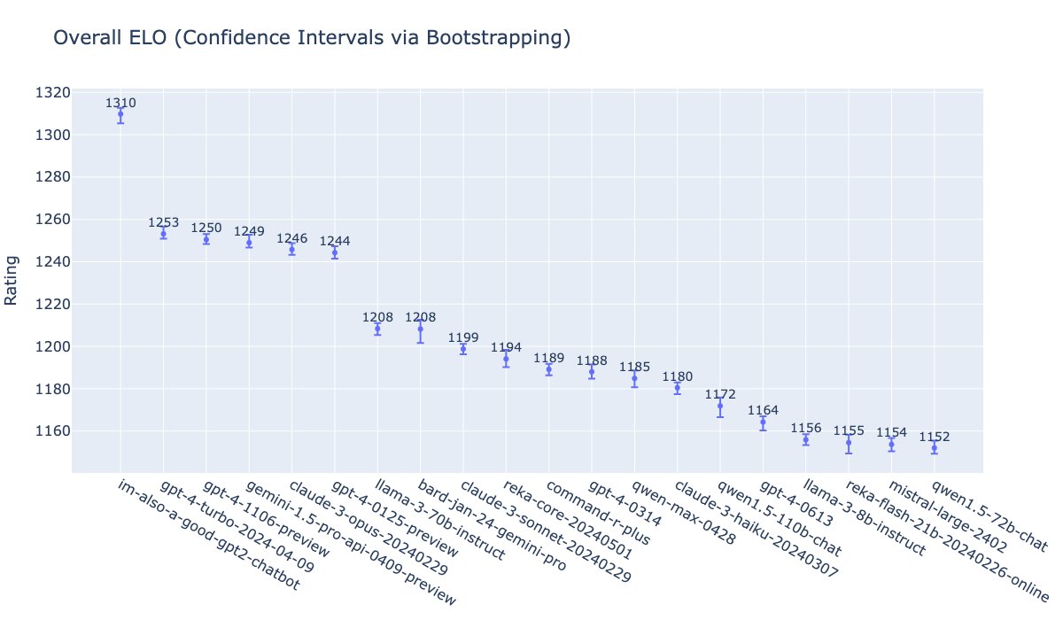 OpenAI 曾秘密测试 GPT-4o，力压群雄登顶聊天机器人竞技场排行榜