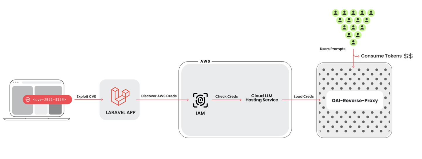 安全公司警告黑客正瞄准各大 AI 语言模型平台用户账号，转卖 API 余额 / 获取隐私信息