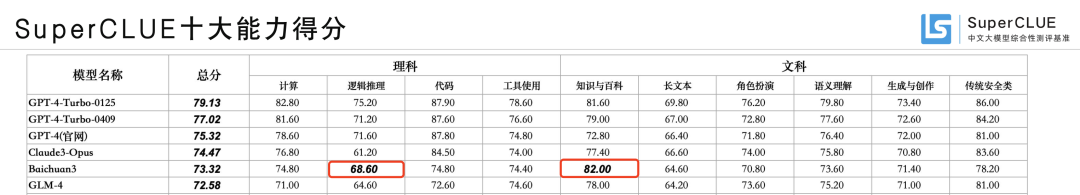 最新中文大模型测评:百川智能 Baichuan 3 国内第一 最新中文大模型测评:百川智能 Baichuan 3 国内第一