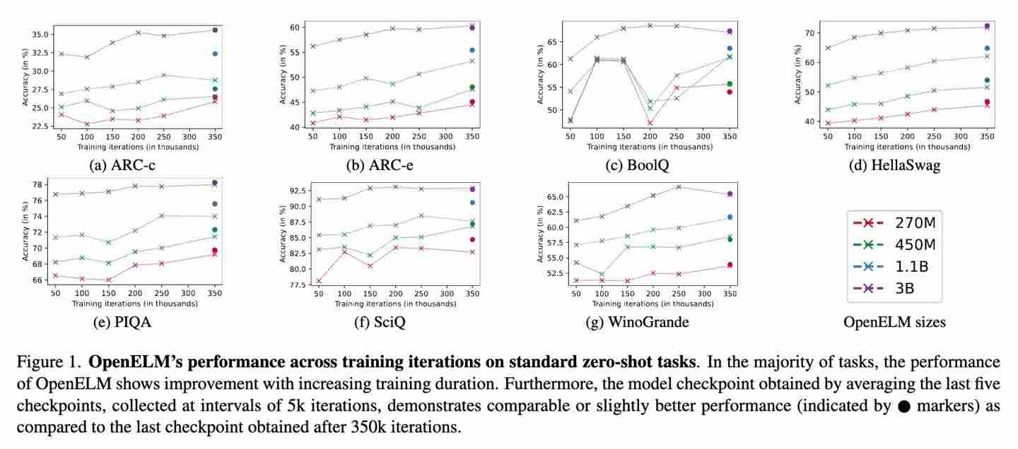 开源语言模型OpenELM提升准确率与透明性