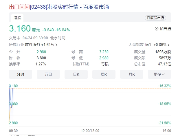 出门问问港股上市低开21% AIGC商业化破局