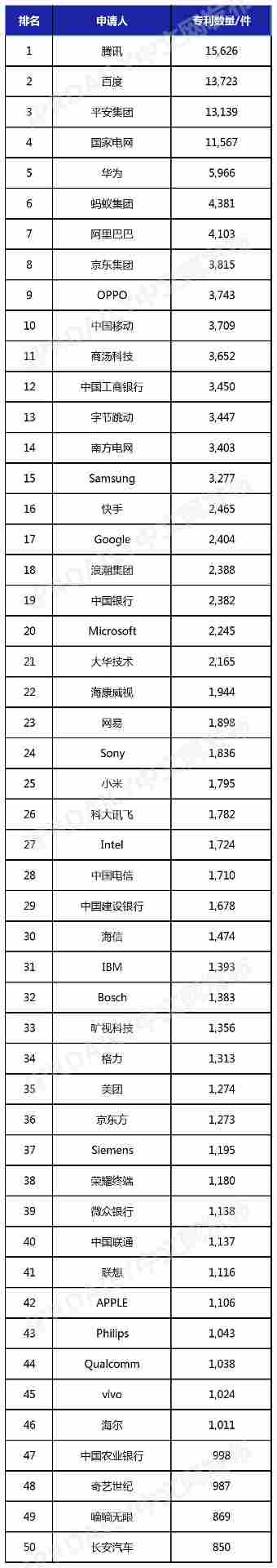 机构:腾讯、百度位列中国人工智能发明专利企业排行榜冠亚军,华为、OPPO 进入前十 机构:腾讯、百度位列中国人工智能发明专利企业排行榜冠亚军,华为、OPPO 进入前十
