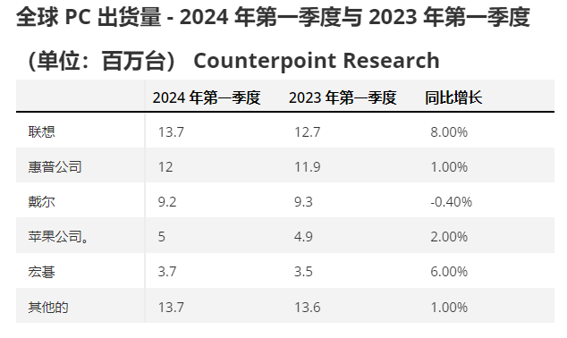 2024年一季度全球PC出货量增长3%,AI预计将继续推动PC销售 2024年一季度全球PC出货量增长3%,AI预计将继续推动PC销售