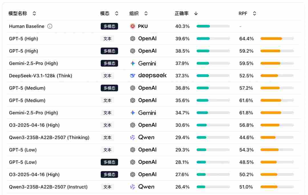 北大发布AI化学推理评测SUPERChem,揭示模型短板 北大发布AI化学推理评测SUPERChem,揭示模型短板