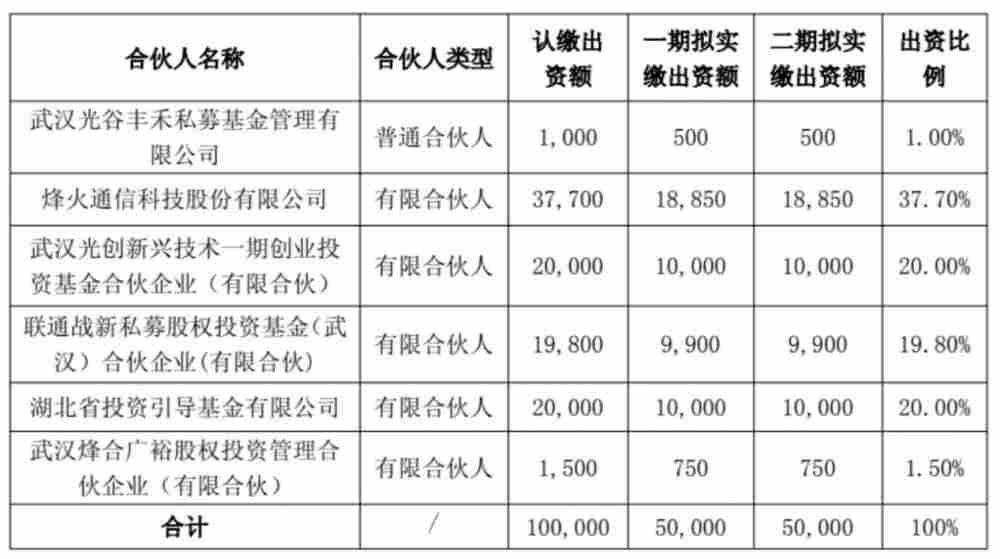 烽火通信、联通战新基金等共同设立烽火创业投资基金 烽火通信、联通战新基金等共同设立烽火创业投资基金