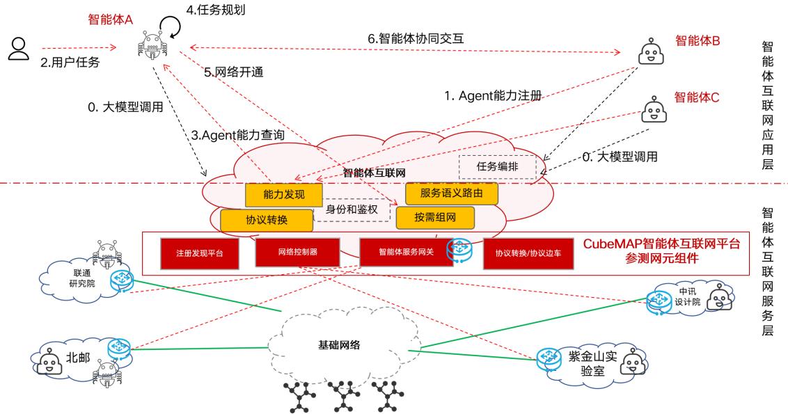 智能体跨域协同实践:CubeMAP平台推动高效互联 智能体跨域协同实践:CubeMAP平台推动高效互联