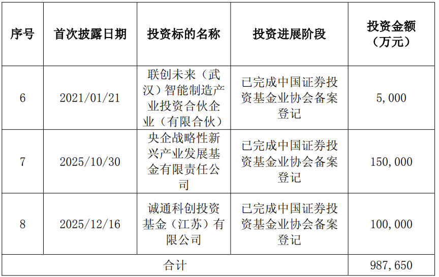 联通创投10亿元参投诚通科创（江苏）基金完成备案