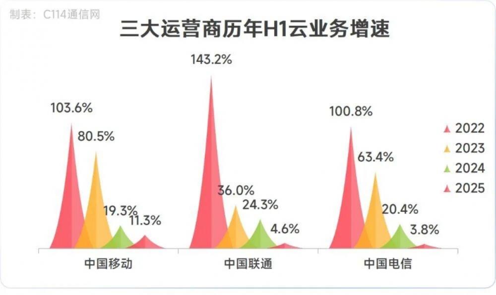 天翼云 移动云 联通云，为何集体“掉队”了？
