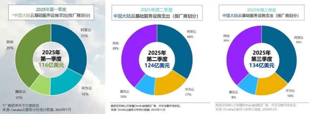 天翼云 移动云 联通云，为何集体“掉队”了？